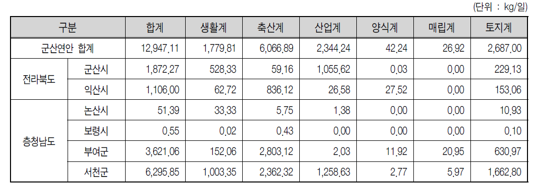 군산연안 2007년 TN 발생부하량 현황