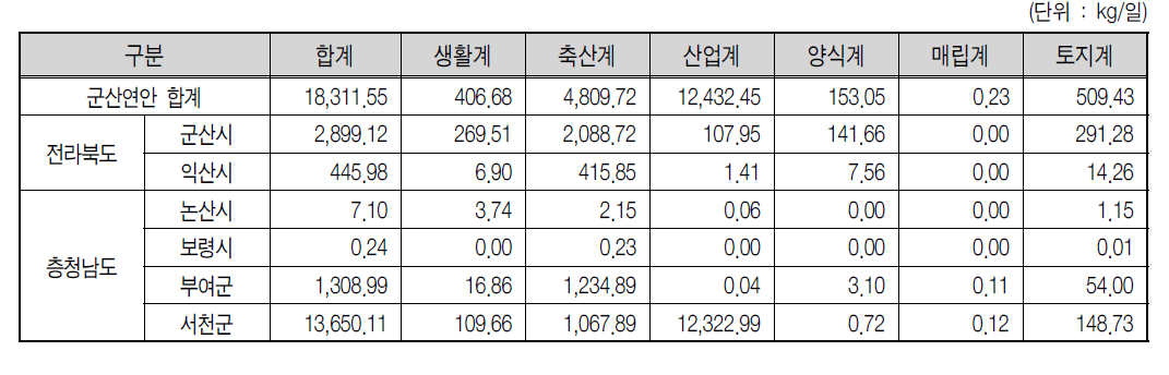 군산연안 2007년 TP 발생부하량 현황