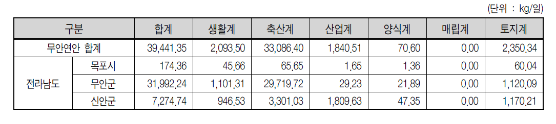 무안연안 2007년 BOD 발생부하량 현황