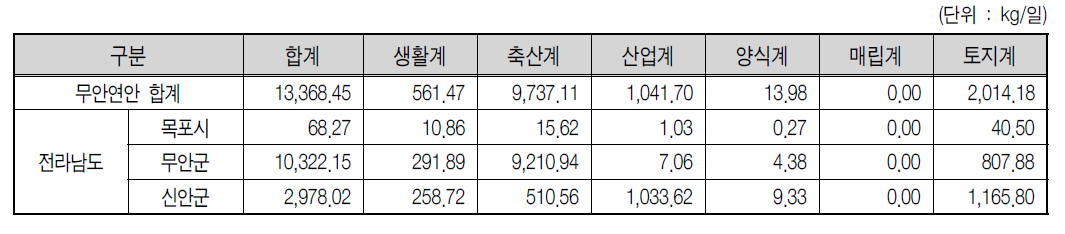 무안연안 2007년 TN 발생부하량 현황