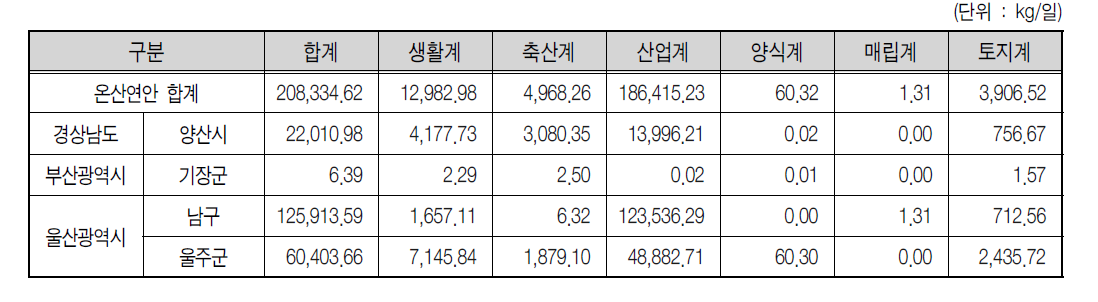 온산연안 2007년 BOD 발생부하량 현황