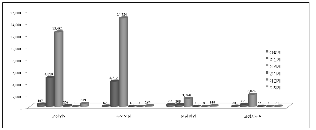 4개 연안 TP 발생부하량 현황(2007년 총량 기준)