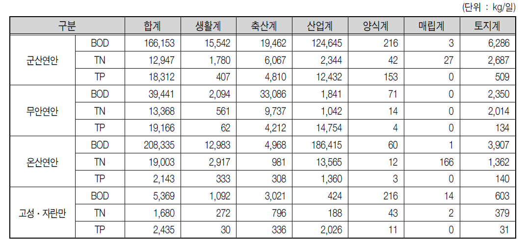 연안별 2007년 발생부하량 비교