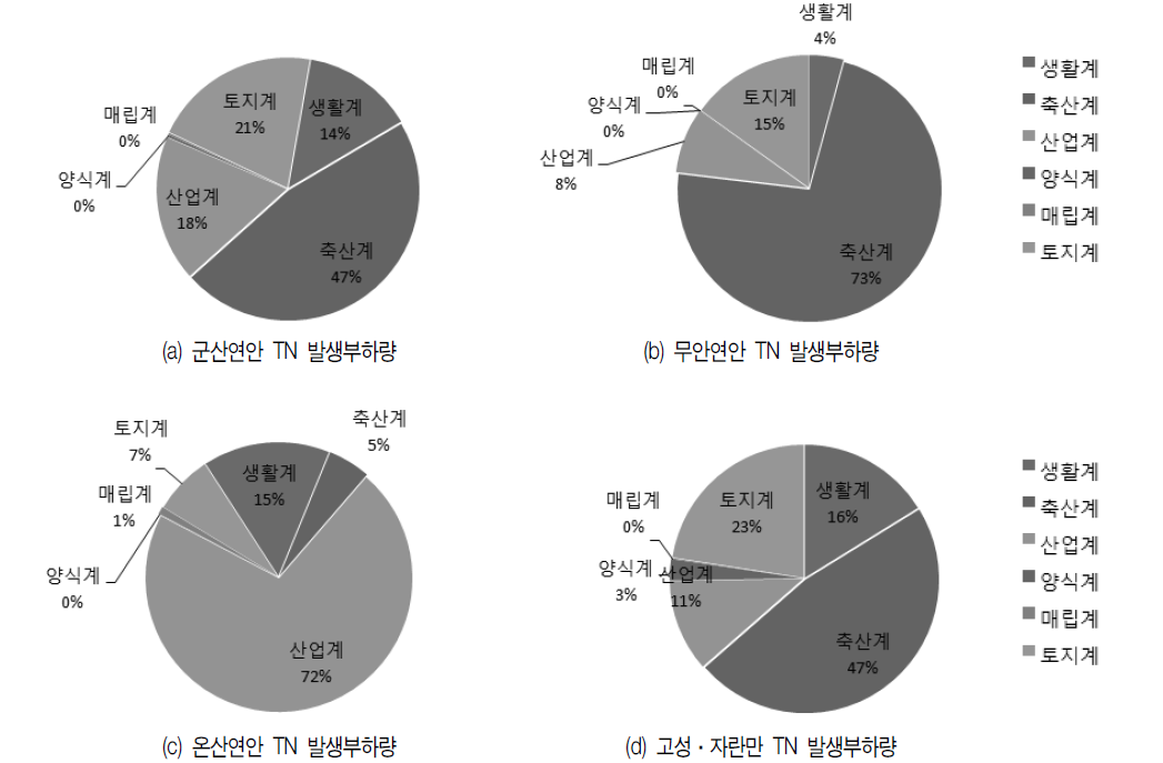 4개 연안 TN 발생부하량 현황(2007년 기준)