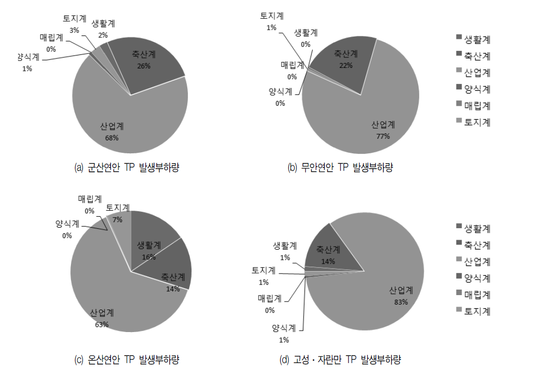 4개 연안 TP 발생부하량 현황(2007년 기준)