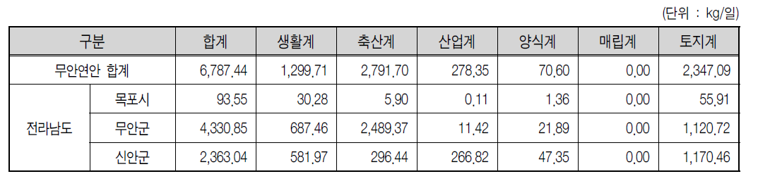 무안연안 2007년 BOD 배출부하량 현황