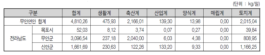 무안연안 2007년 TN 배출부하량 현황