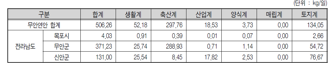 무안연안 2007년 TP 배출부하량 현황