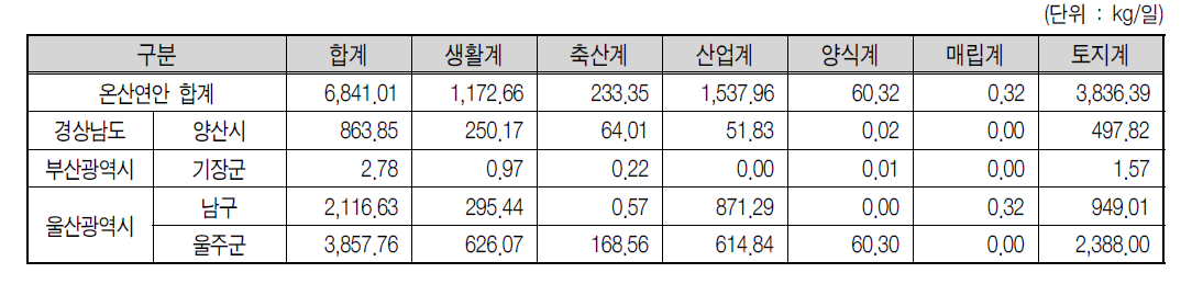 온산연안 2007년 BOD 배출부하량 현황