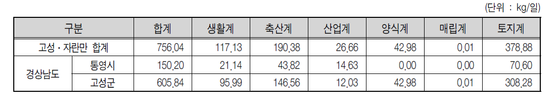 고성·자란만 2007년 TN 배출부하량 현황