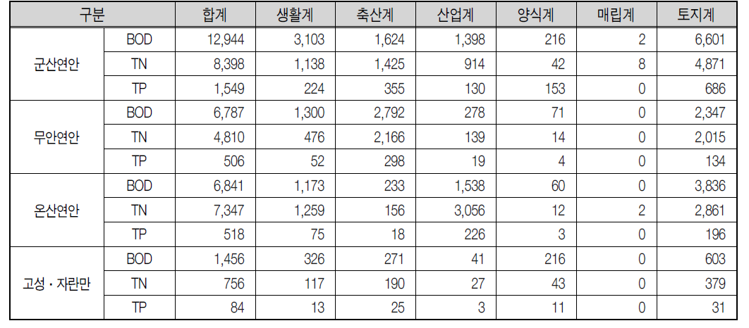 연안별 2007년 배출부하량 비교