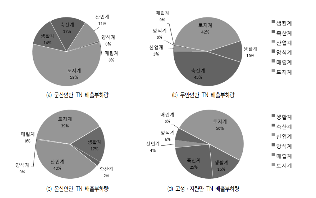4개 연안 TN 배출부하량 현황(2007년 기준)