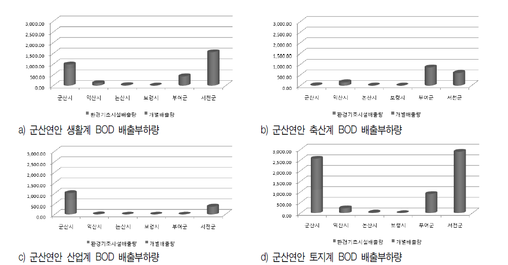 군산연안 BOD 배출량 분석