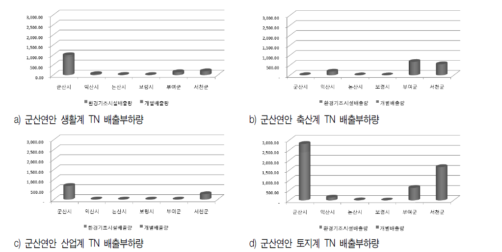군산연안 TN 배출량 분석
