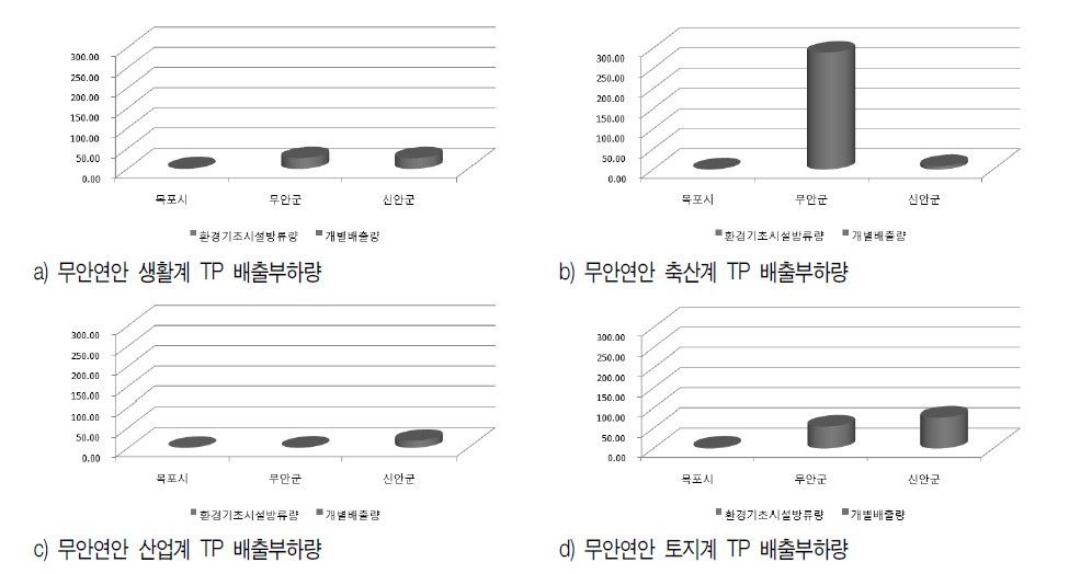 무안연안 TP 배출량 분석