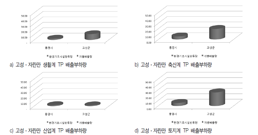 고성·자란만 TP 배출량 분석