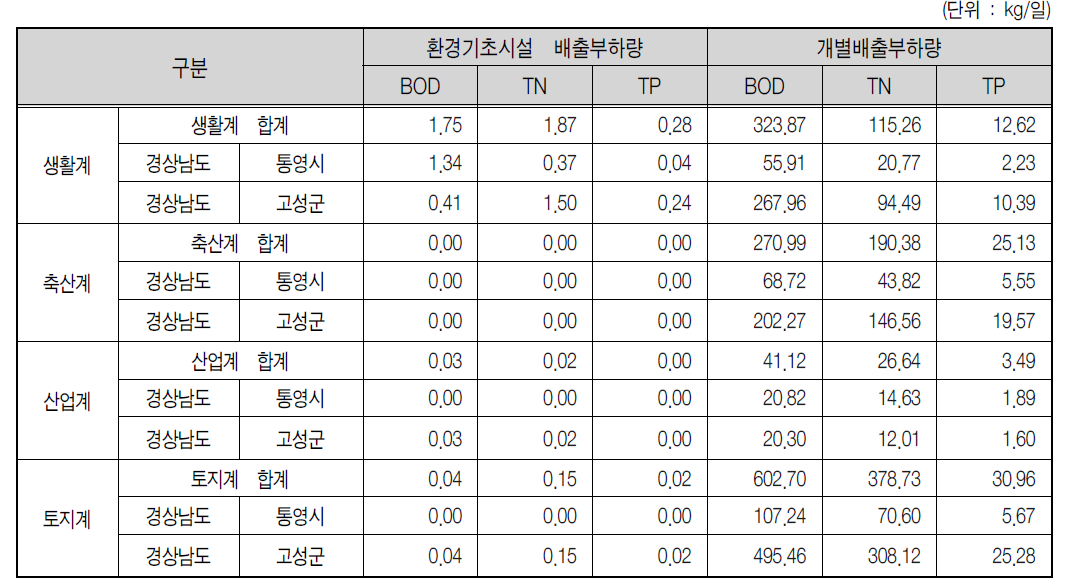 고성·자란만 배출량분석