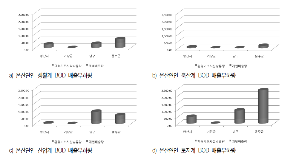 온산연안 BOD 배출량 분석