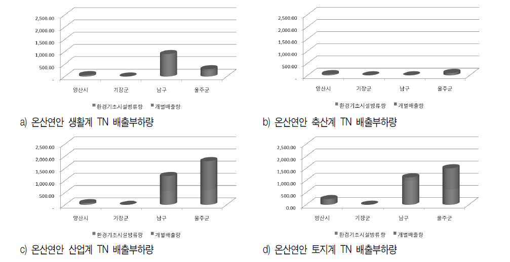 온산연안 TN 배출량 분석