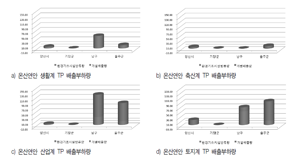 온산연안 TP 배출량 분석