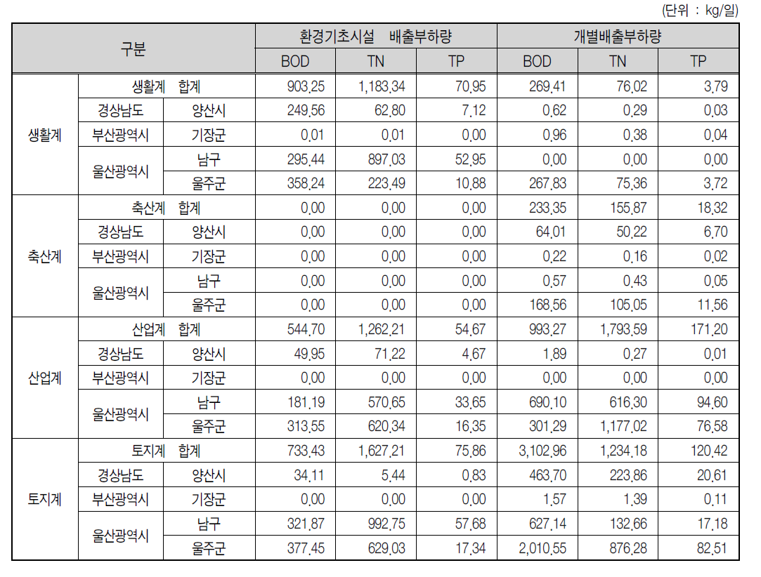 온산연안 배출량분석