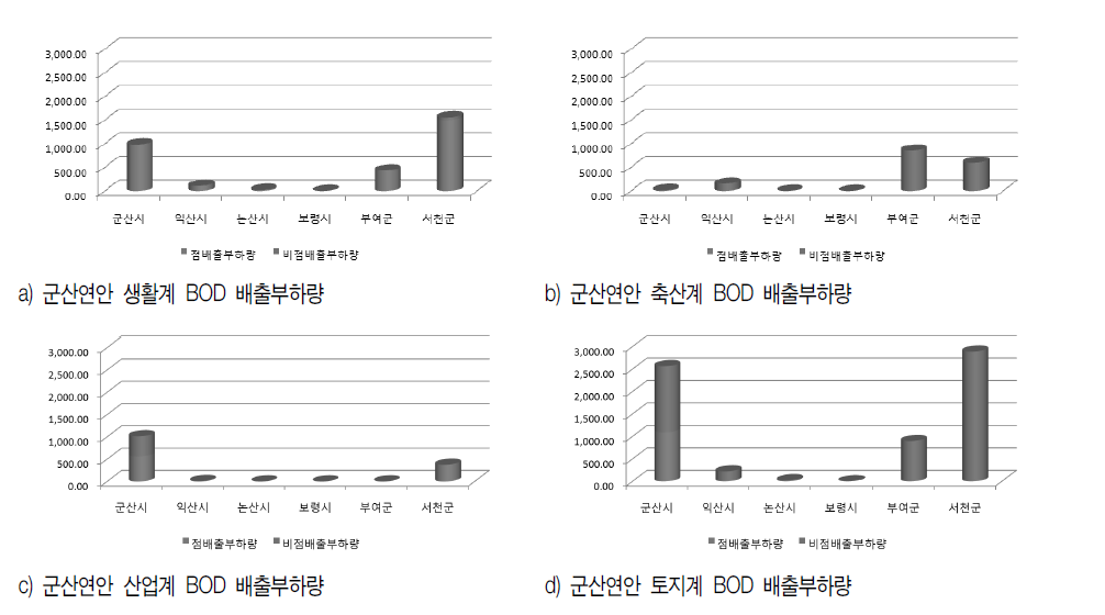 군산연안 점오염원 및 비점오염원에 의한 BOD 배출량