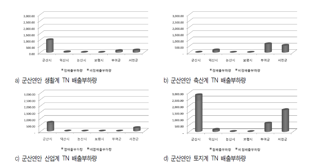 군산연안 점오염원 및 비점오염원에 의한 TN 배출량 분석