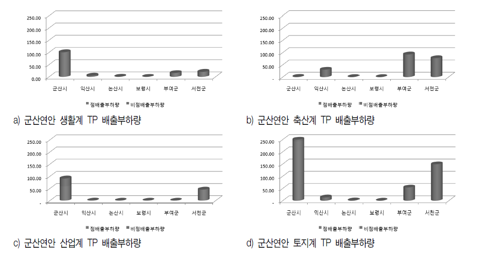 군산연안 점오염원 및 비점오염원에 의한 TP 배출량 분석