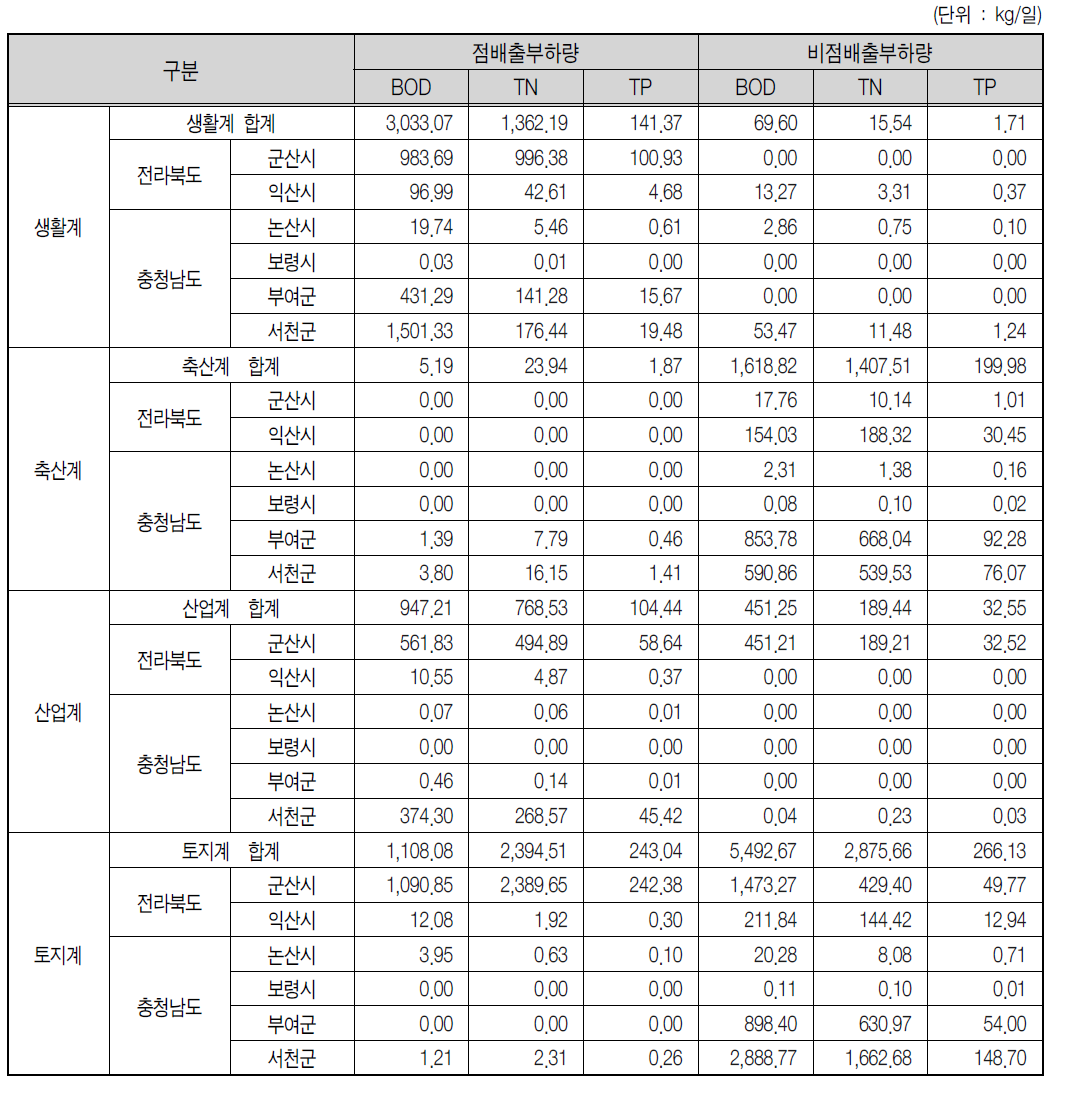 군산연안 점오염원 및 비점오염원에 의한 배출량분석