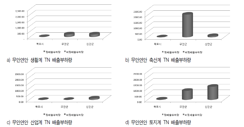 무안연안 점오염원 및 비점오염원에 의한 TN 배출량 분석