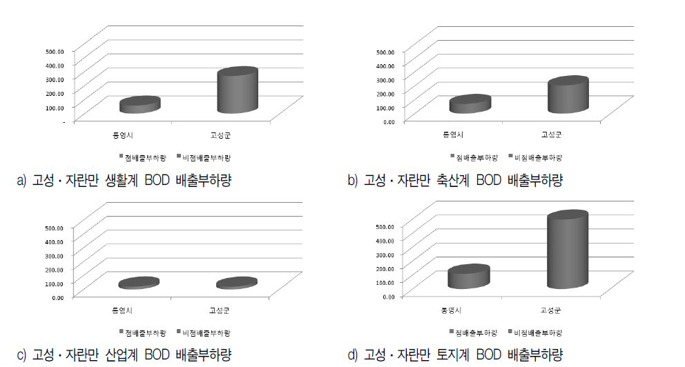 고성·자란만 점오염원 및 비점오염원에 의한 BOD 배출량