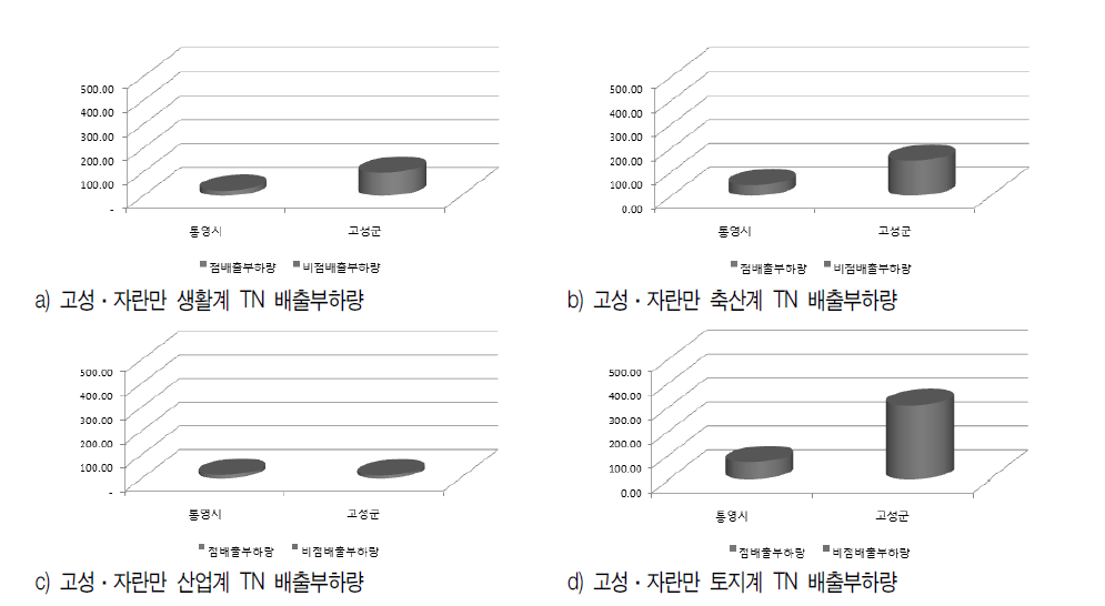 고성·자란만 점오염원 및 비점오염원에 의한 TN 배출량 분석