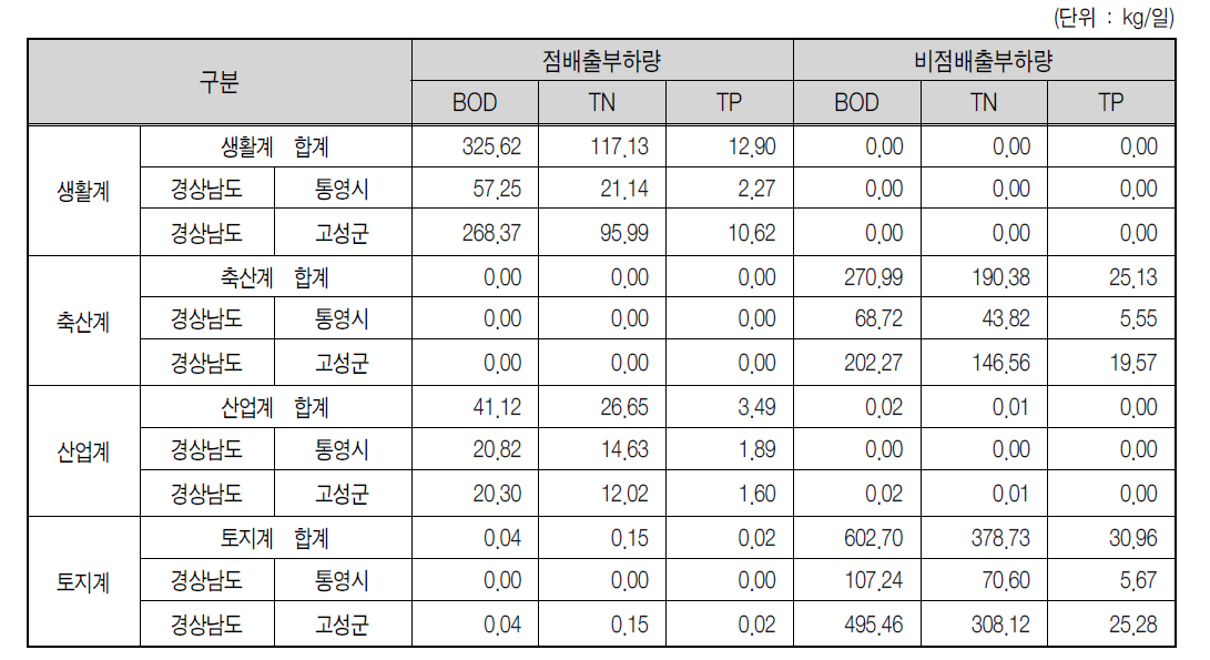 고성·자란만 점오염원 및 비점오염원에 의한 배출량분석