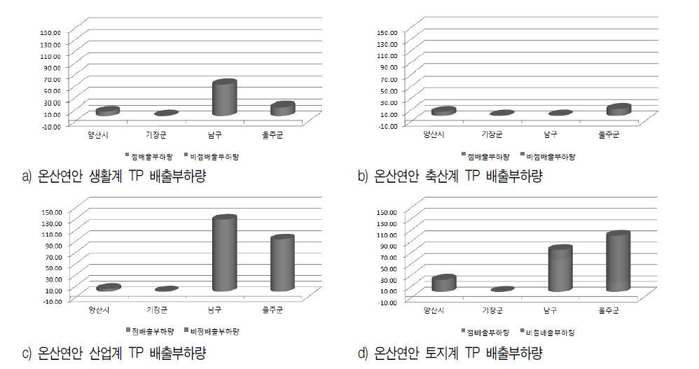 온산연안 점오염원 및 비점오염원에 의한 TP 배출량 분석