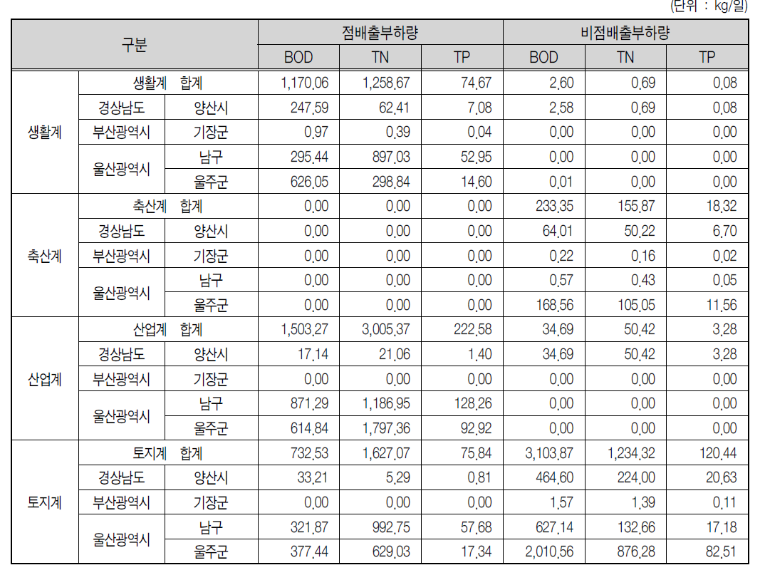 온산연안 점오염원 및 비점오염원에 의한 배출량분석