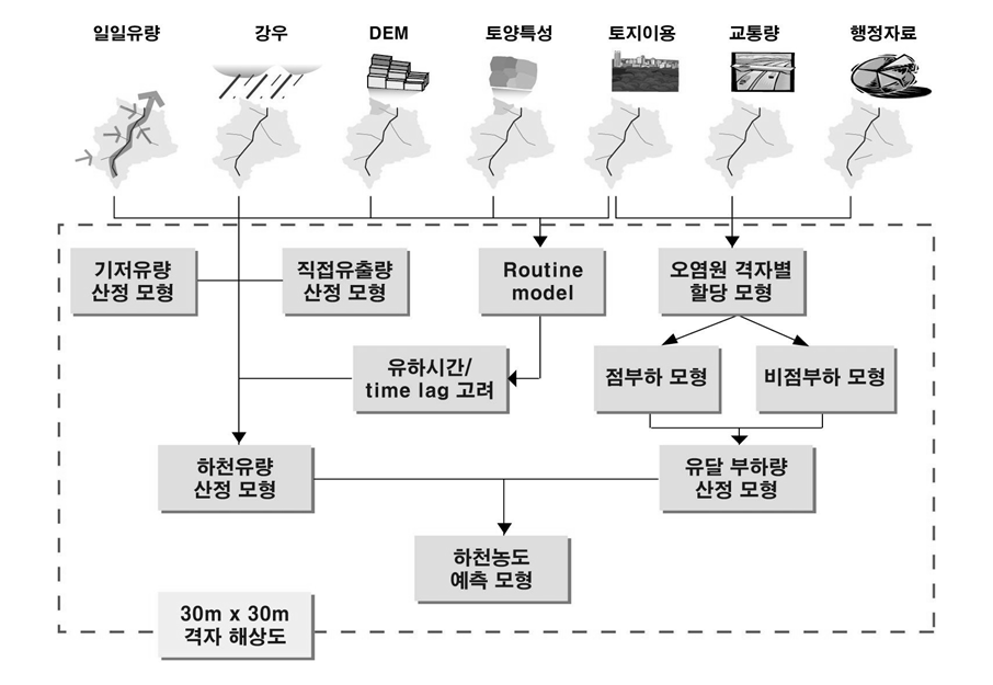 GARAM 모형의 흐름도