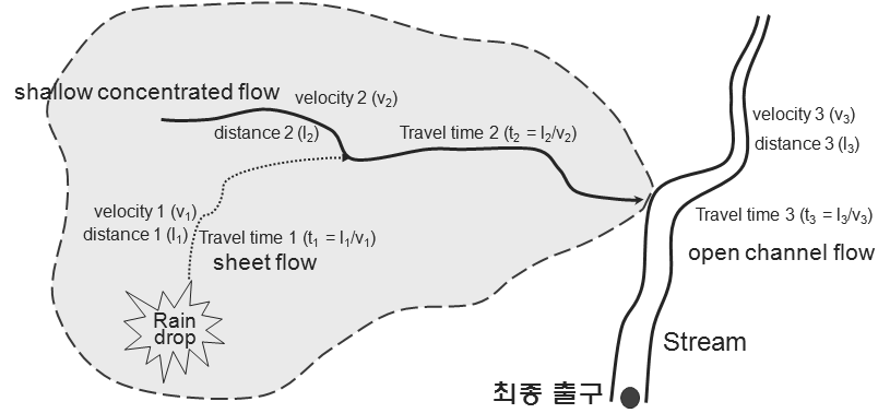 GARAM 모형의 자정계수 산정