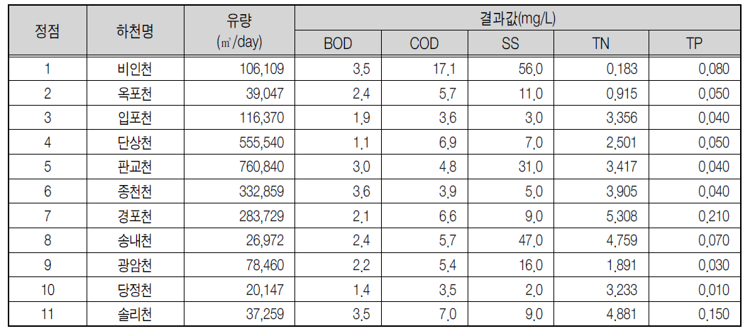 군산연안 유입하천 모니터링 결과(2010년 9월 9일)