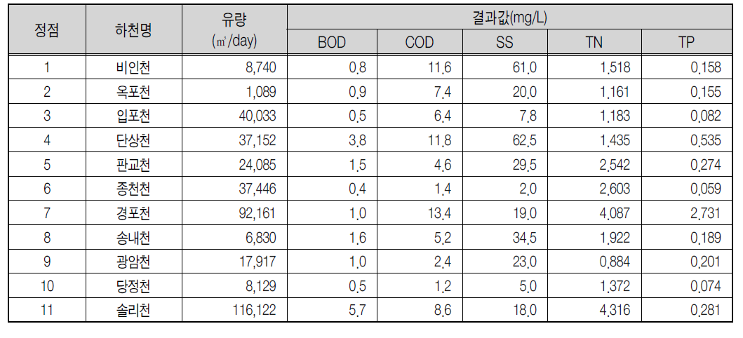 군산연안 유입하천 모니터링 결과(2010년 10월 23일)