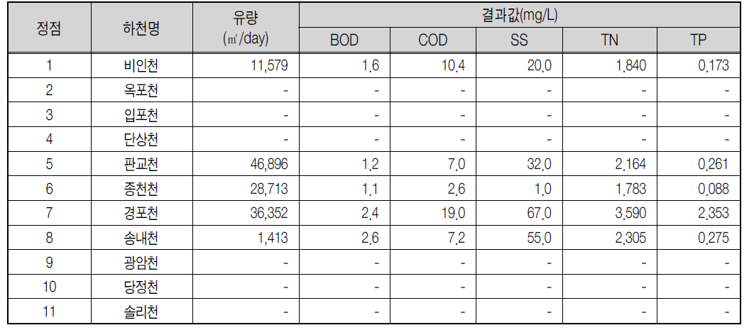 군산연안 유입하천 모니터링 결과(2010년 12월 16일)