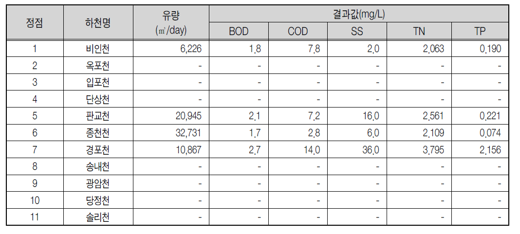 군산연안 유입하천 모니터링 결과(2011년 1월 13일)