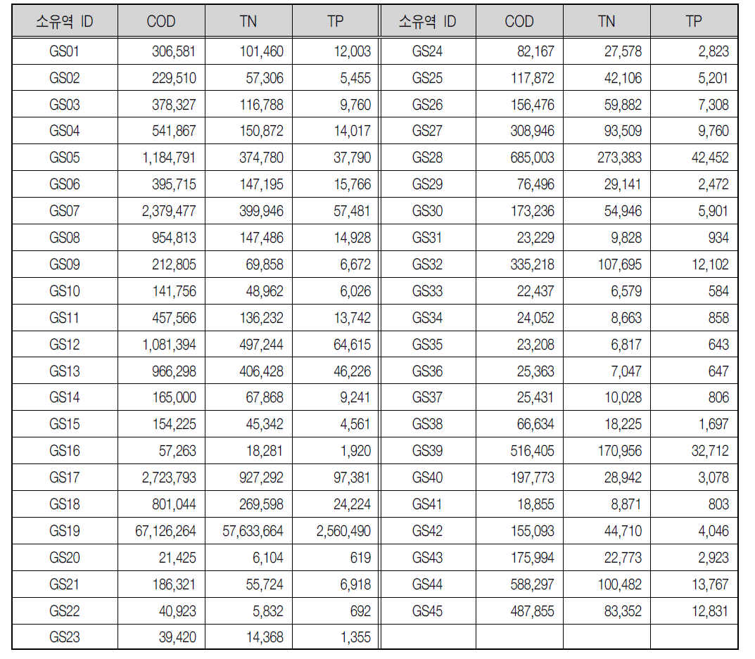 군산연안 소유역별 배출부하량