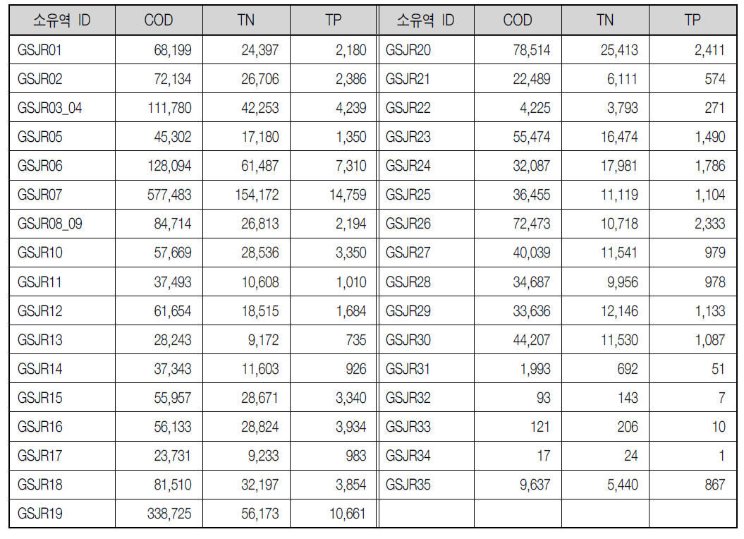 고성·자란만 소유역별 배출부하량