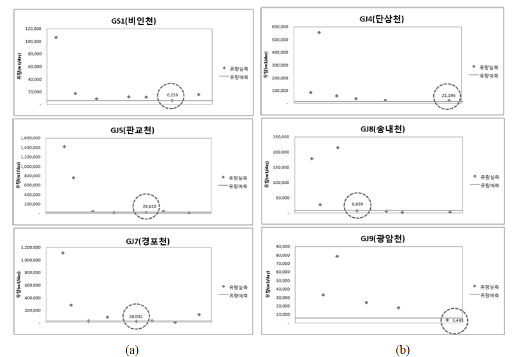 군산연안 보정(a) 및 검증(b)용 실측자료