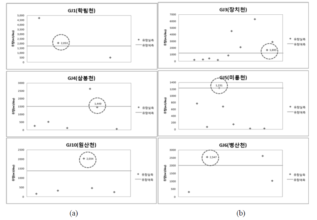 고성·자란만 보정(a) 및 검증(b)용 실측자료