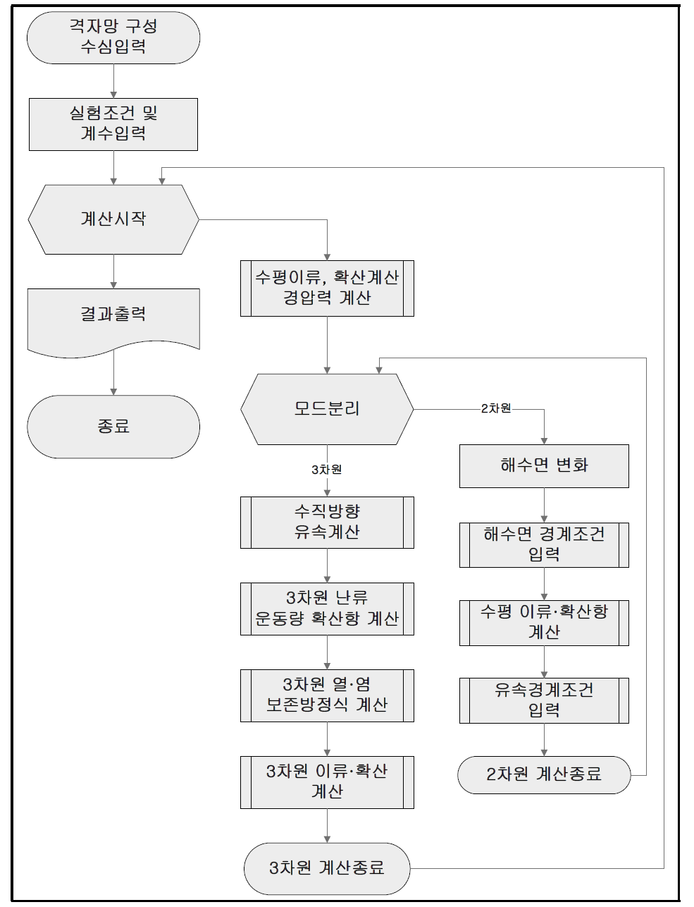 EEFDC Hydrodynamic model의 기본흐름도