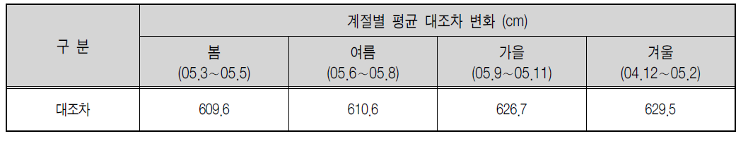 군산외항 계절별 평균 대조차 변화