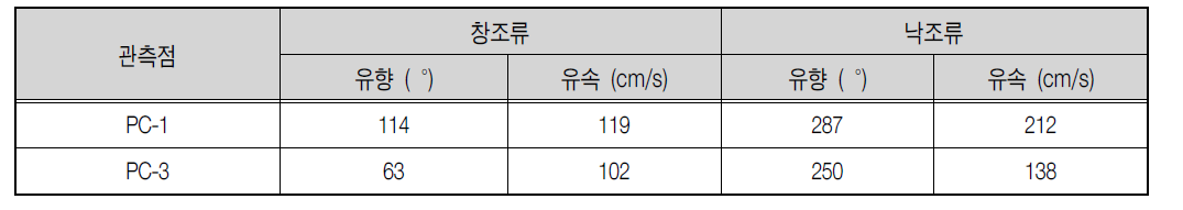 평균 대조기의 최강유속(하계, 2006. 7. 23~8. 6)