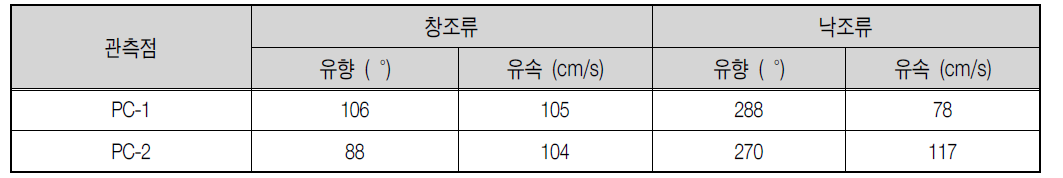 평균 대조기의 최강유속(동계, 2007. 1. 6~20)