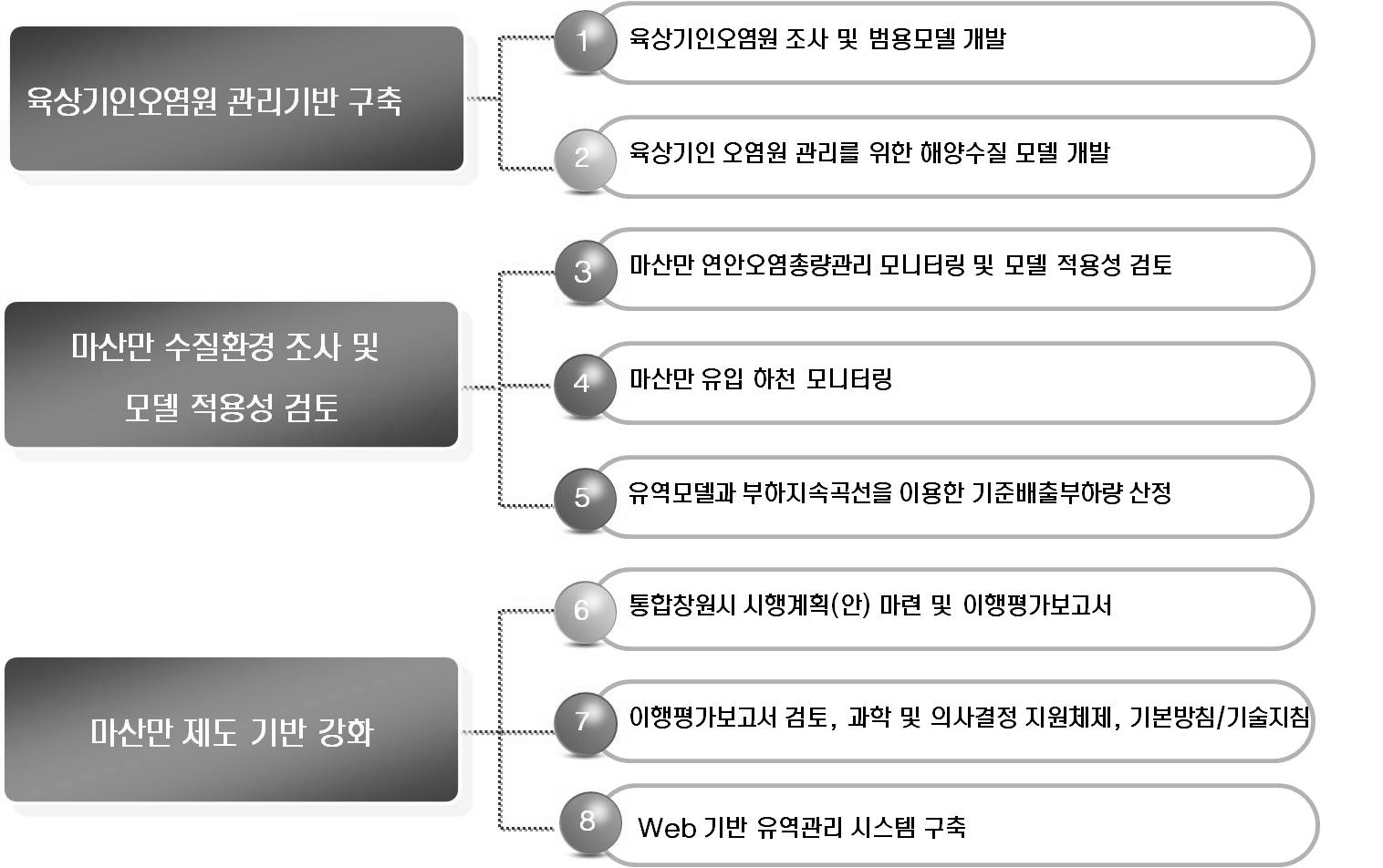 과업의 주요 내용